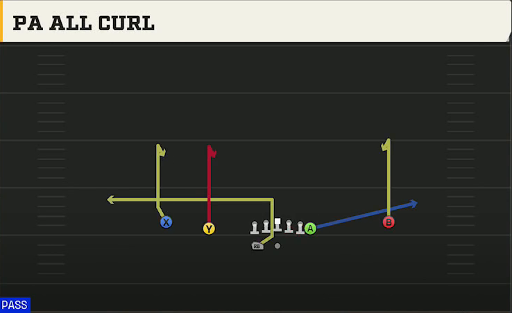 UCF Offense Gun Normal Y Off Wk PA All Curl play diagram