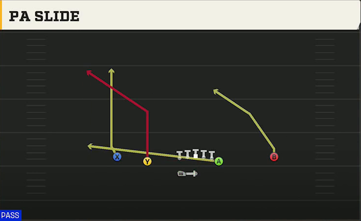 UCF Offense Gun Normal Y Off Wk PA Slide play diagram