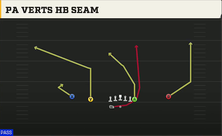 UCF Offense Gun Normal Y Off Wk PA Verts HB Seam play diagram