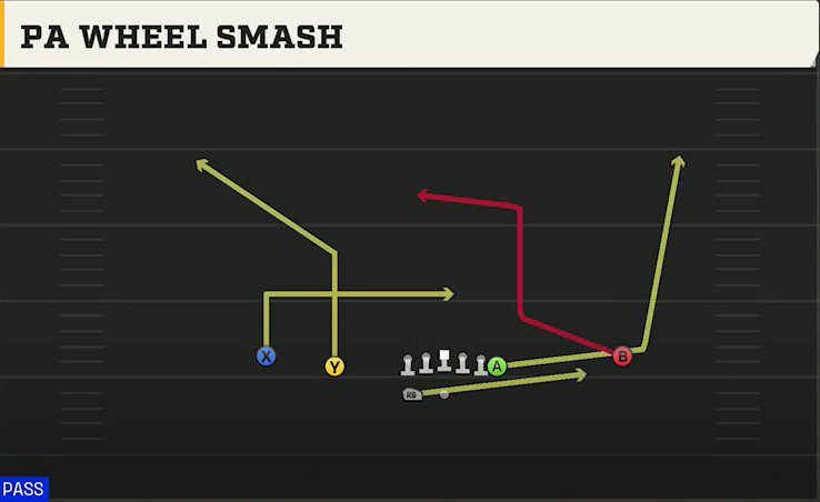 UCF Offense Gun Normal Y Off Wk PA Wheel Smash play diagram