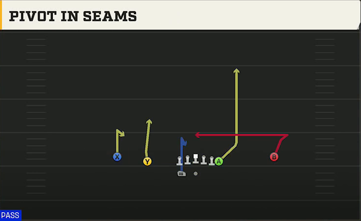 Delaware Offense Gun Normal Y Off Wk Pivot In Seams play diagram
