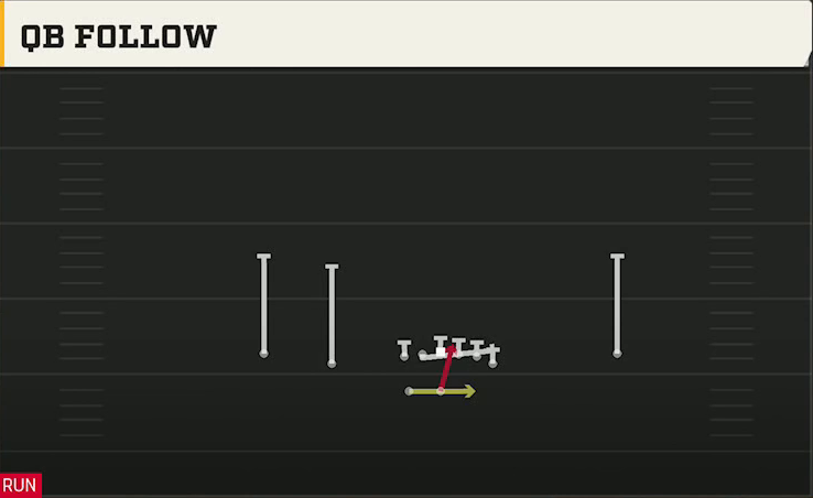 West Virginia Offense Gun Normal Y Off Wk QB Follow play diagram