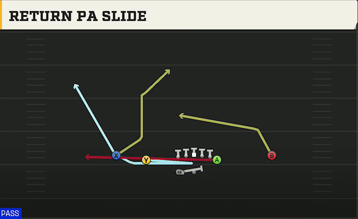 Texas Offense Gun Normal Y Off Wk Return PA Slide play diagram