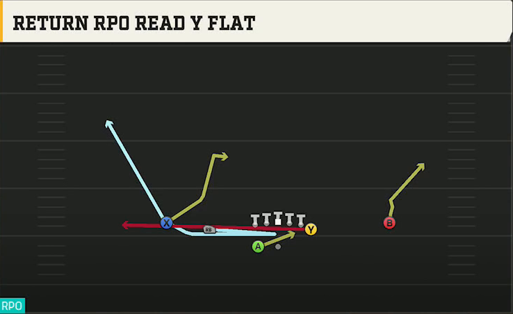 Texas Offense Gun Normal Y Off Wk Return RPO Read Y Flat play diagram
