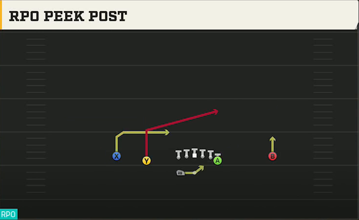 UTEP Offense Gun Normal Y Off Wk RPO Peek Post play diagram