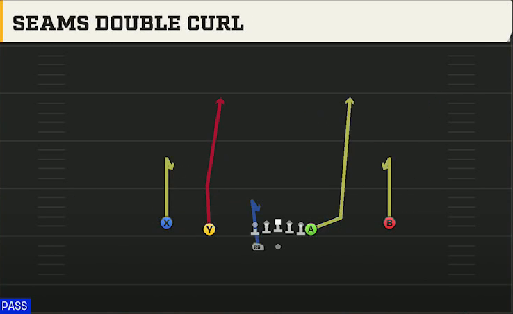 West Virginia Offense Gun Normal Y Off Wk Seams Double Curl play diagram