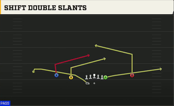 Wake Forest Offense Gun Normal Y Off Wk Shift Double Slants play diagram