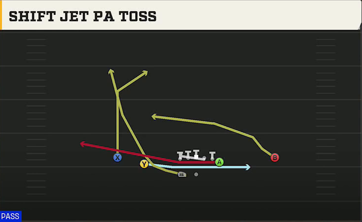 Florida Offense Gun Normal Y Off Wk Shift Jet PA Toss play diagram