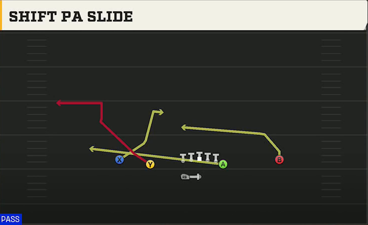 Wake Forest Offense Gun Normal Y Off Wk Shift PA Slide play diagram