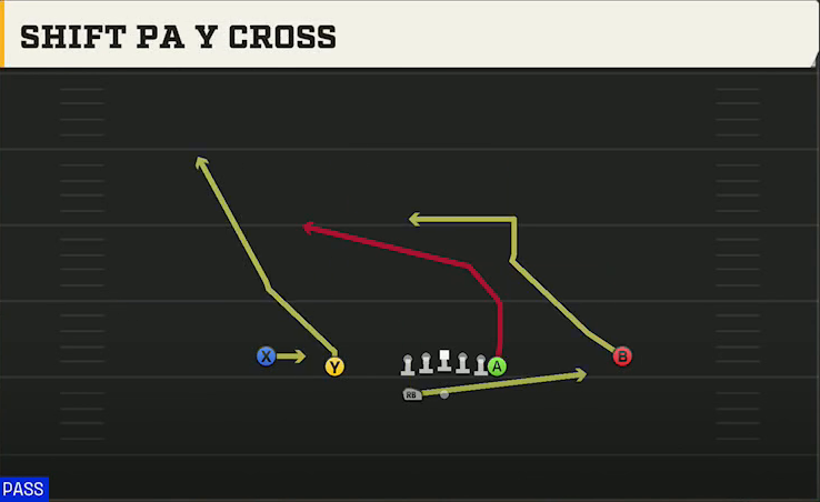 Florida Offense Gun Normal Y Off Wk Shift PA Y Cross play diagram