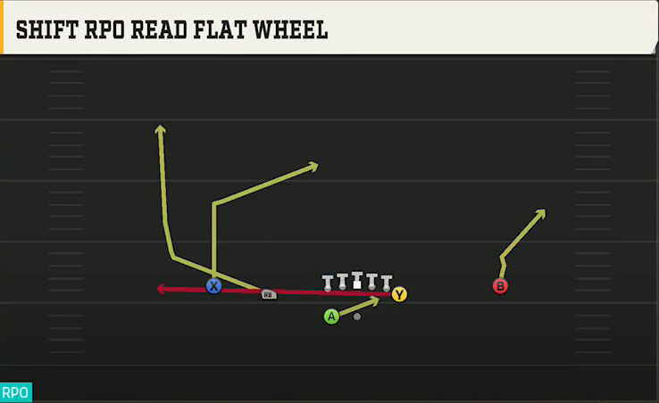 Wake Forest Offense Gun Normal Y Off Wk Shift RPO Read Flat Wheel play diagram