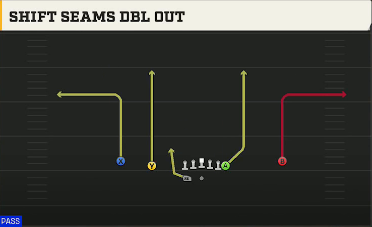 Wake Forest Offense Gun Normal Y Off Wk Shift Seams Dbl Out play diagram
