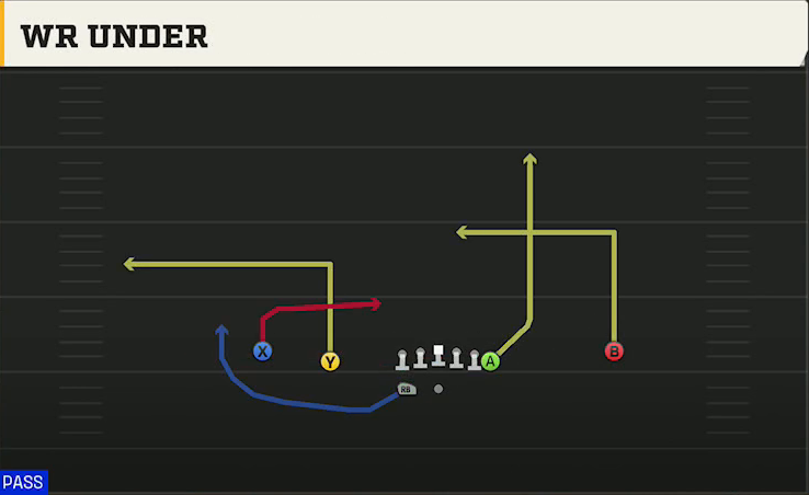 UTEP Offense Gun Normal Y Off Wk WR Under play diagram