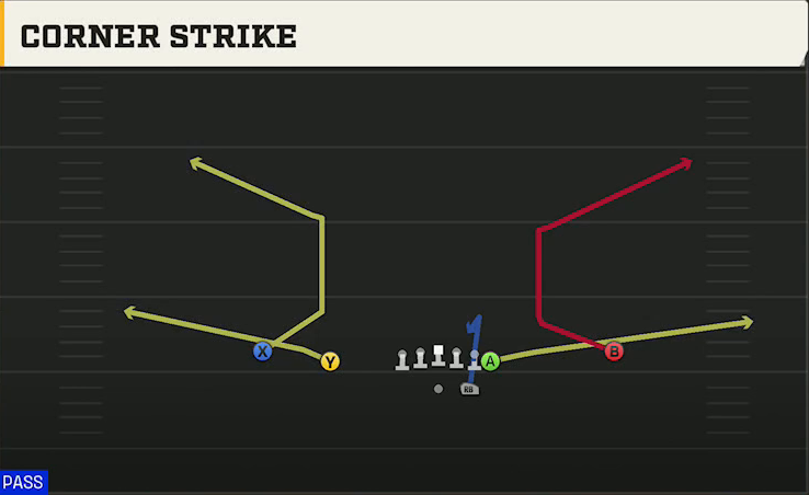 Boston College Offense Gun Normal Y Off Corner Strike play diagram