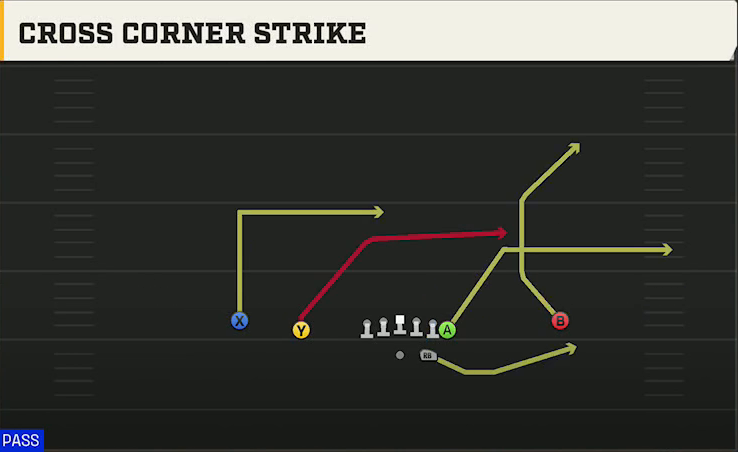 Florida Offense Gun Normal Y Off Cross Corner Strike play diagram