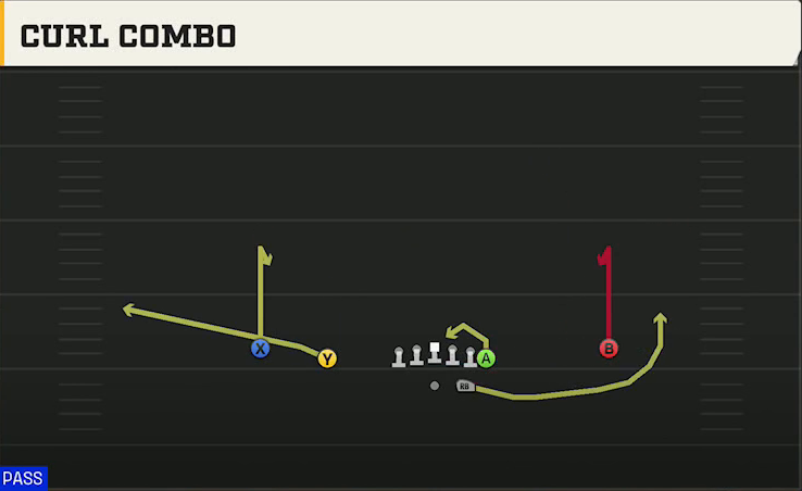 Georgia Offense Gun Normal Y Off Curl Combo play diagram