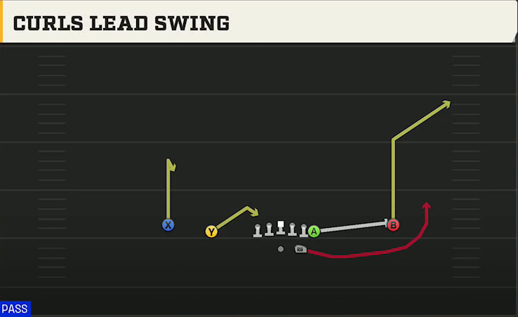 Georgia Offense Gun Normal Y Off Curls Lead Swing play diagram