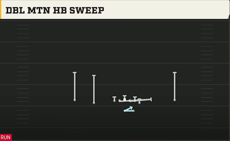 Virginia Offense Gun Normal Y Off Dbl Mtn HB Sweep play diagram