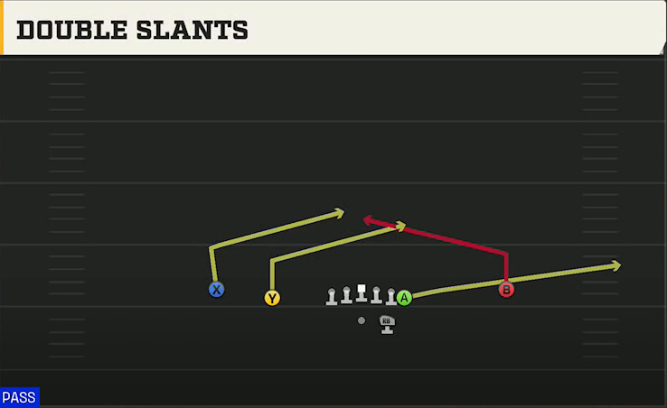East Carolina Offense Gun Normal Y Off Double Slants play diagram