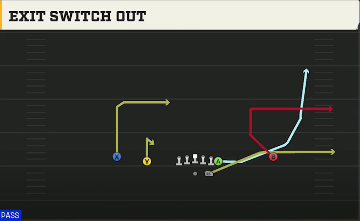 South Carolina Offense Gun Normal Y Off Exit Switch Out play diagram