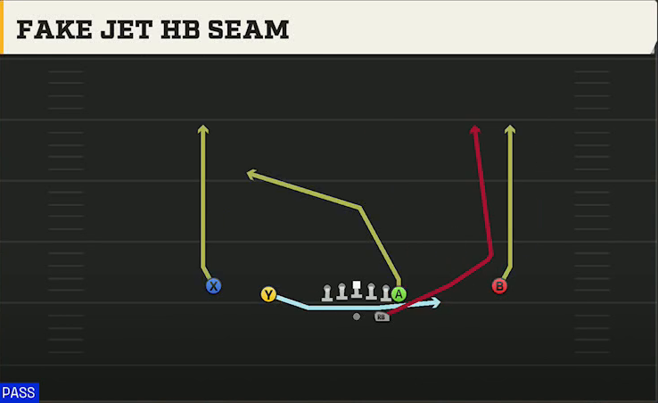 Virginia Offense Gun Normal Y Off Fake Jet HB Seam play diagram