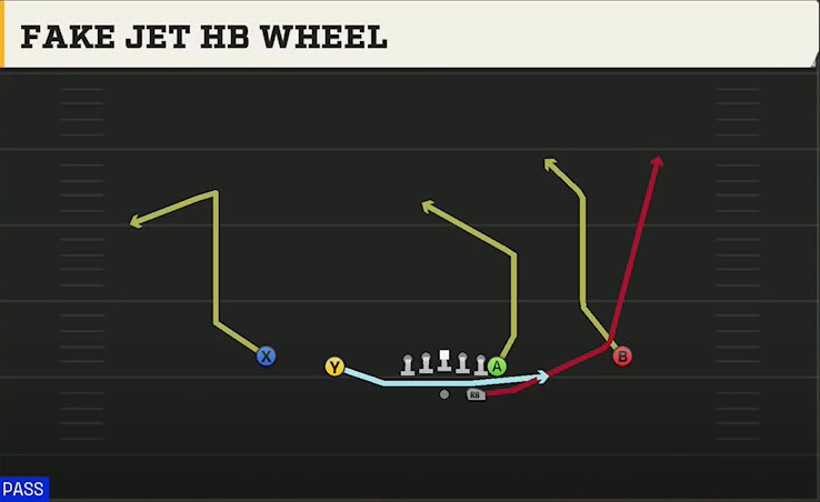 Oklahoma State Offense Gun Normal Y Off Fake Jet HB Wheel play diagram