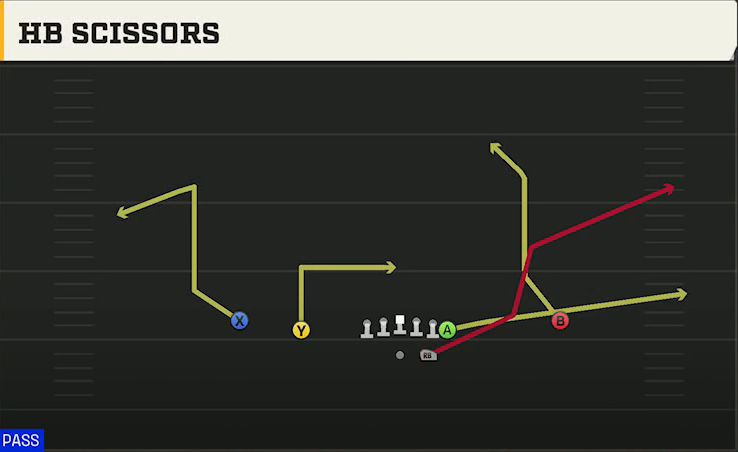 Oklahoma State Offense Gun Normal Y Off HB Scissors play diagram