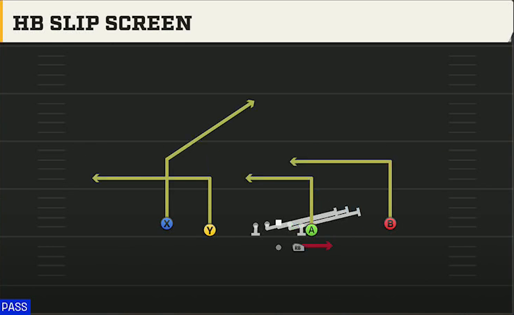 Virginia Offense Gun Normal Y Off HB Slip Screen play diagram