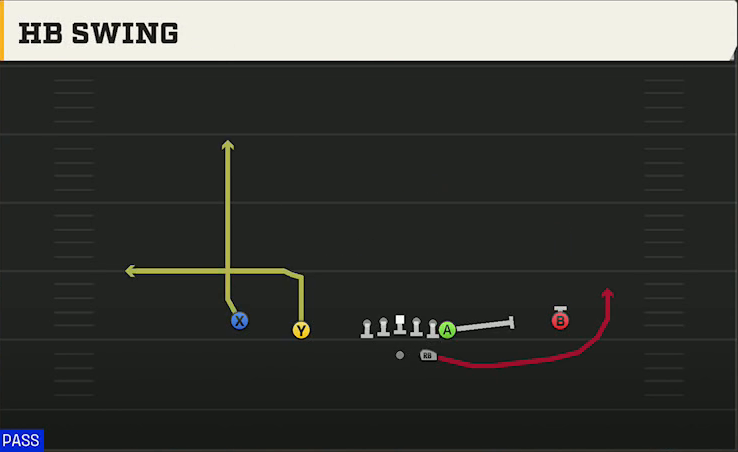 Navy Offense Gun Normal Y Off HB Swing play diagram