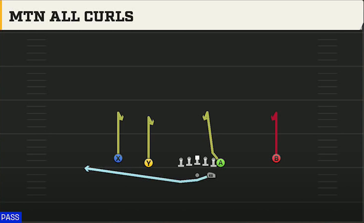 Alabama Offense Gun Normal Y Off Mtn All Curls play diagram