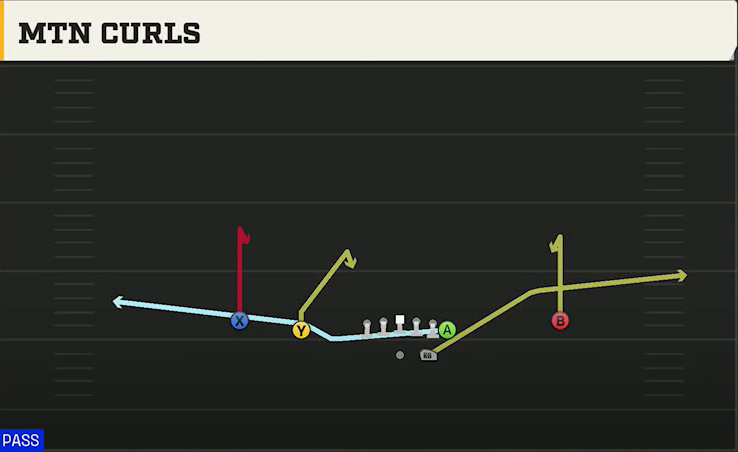 Georgia Offense Gun Normal Y Off Mtn Curls play diagram