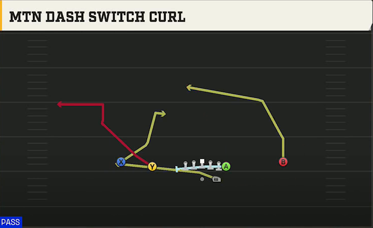 Oklahoma State Offense Gun Normal Y Off Mtn Dash Switch Curl play diagram