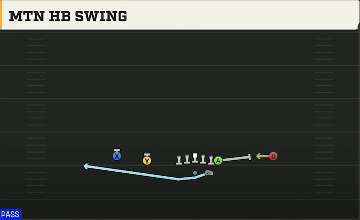 Alabama Offense Gun Normal Y Off Mtn HB Swing play diagram