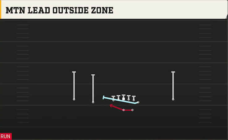 Florida Offense Gun Normal Y Off Mtn Lead Outside Zone play diagram