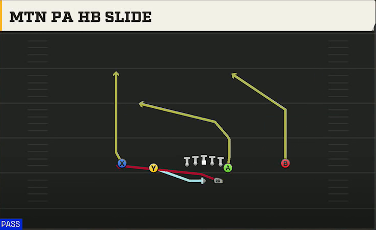 Marshall Offense Gun Normal Y Off Mtn PA HB Slide play diagram