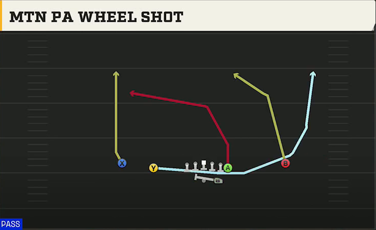 Virginia Offense Gun Normal Y Off Mtn PA Wheel Shot play diagram