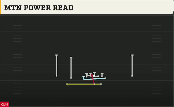 Virginia Offense Gun Normal Y Off Mtn Power Read play diagram