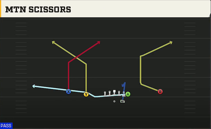 Georgia Offense Gun Normal Y Off Mtn Scissors play diagram