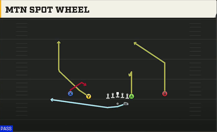 James Madison Offense Gun Normal Y Off Mtn Spot Wheel play diagram