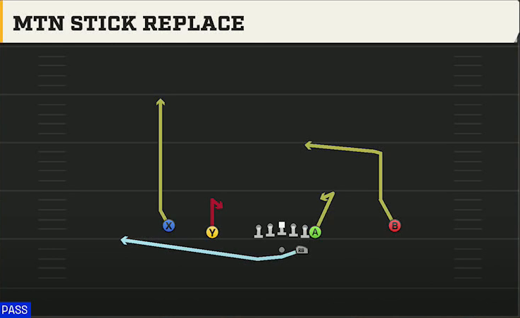 Oklahoma State Offense Gun Normal Y Off Mtn Stick Replace play diagram