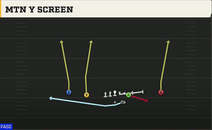 Baylor Offense Gun Normal Y Off Mtn Y Screen play diagram