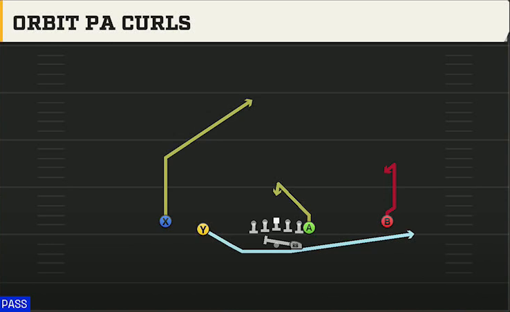 Cincinnati Offense Gun Normal Y Off Orbit PA Curls play diagram