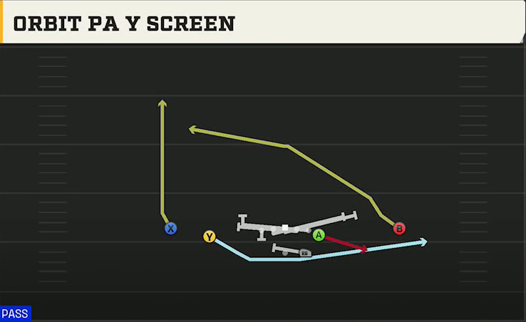 Cincinnati Offense Gun Normal Y Off Orbit PA Y Screen play diagram