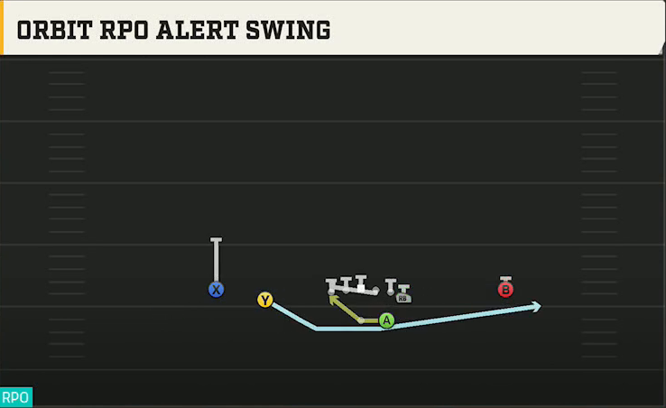 Cincinnati Offense Gun Normal Y Off Orbit RPO Alert Swing play diagram