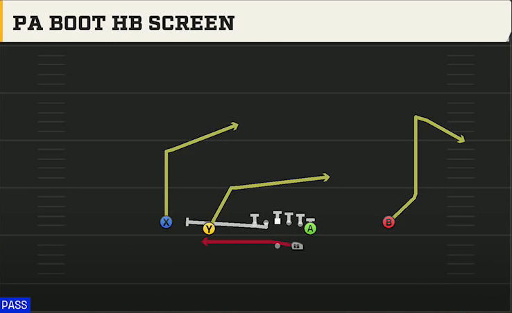 Oklahoma State Offense Gun Normal Y Off PA Boot HB Screen play diagram