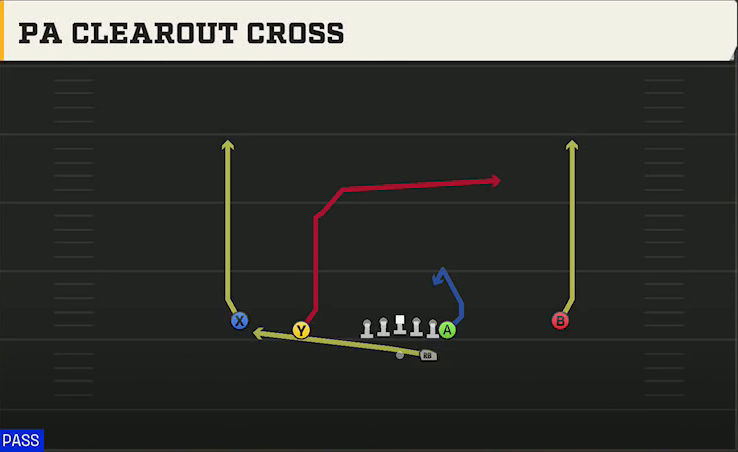West Virginia Offense Gun Normal Y Off PA Clearout Cross play diagram