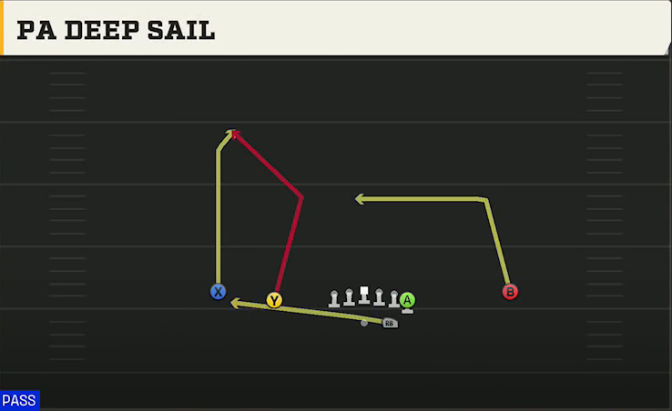 Georgia Offense Gun Normal Y Off PA Deep Sail play diagram