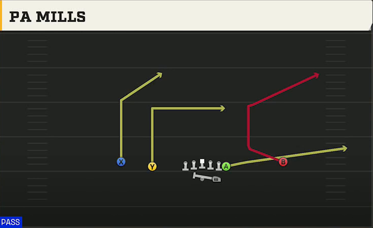South Carolina Offense Gun Normal Y Off PA Mills play diagram