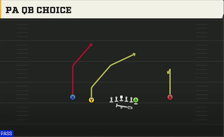 Virginia Offense Gun Normal Y Off PA QB Choice play diagram