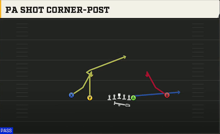 South Carolina Offense Gun Normal Y Off PA Shot Corner-post play diagram
